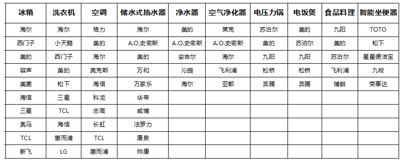 2016-2017年度中国家用电器行业品牌评价结果